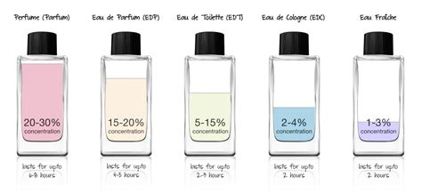 eau cologne vs toilette.